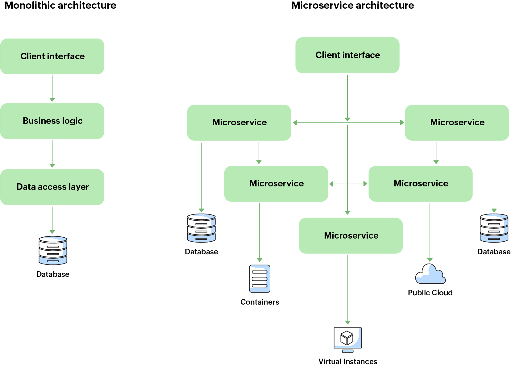 Sustainable software development