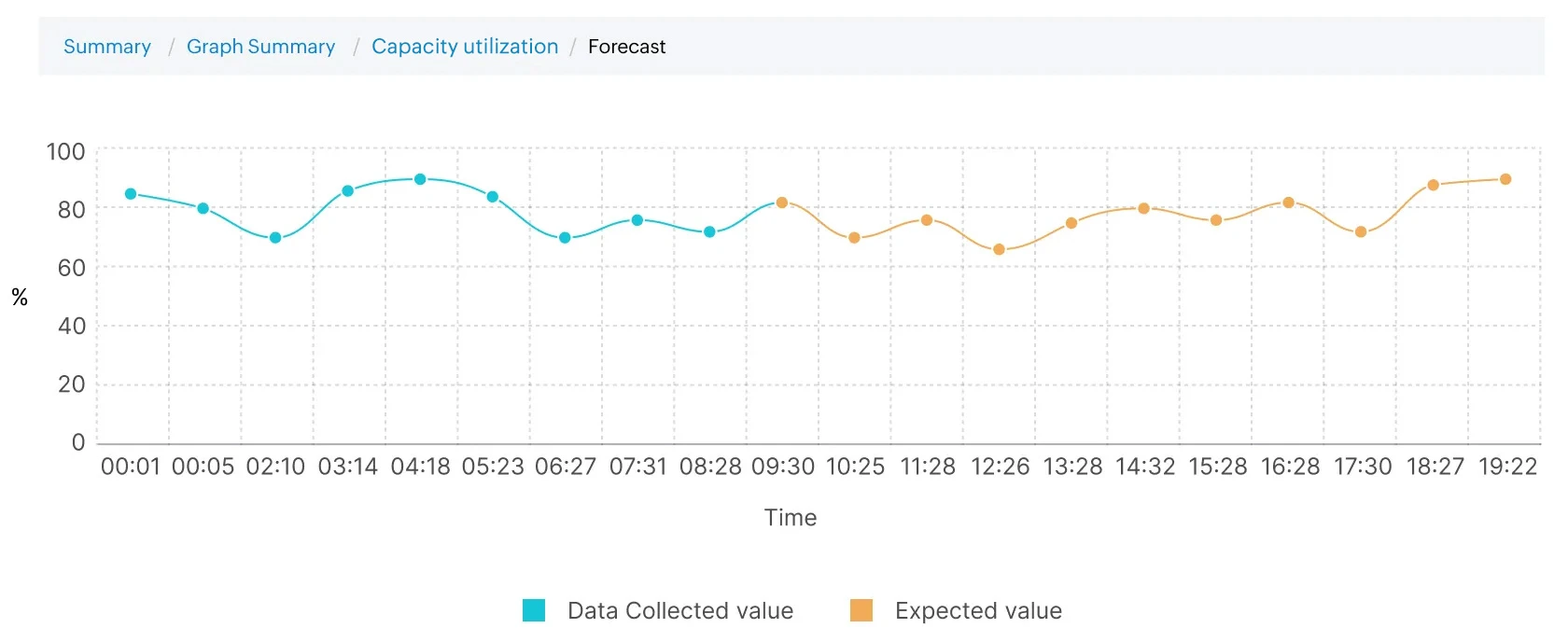 Storage performance trend forecasting