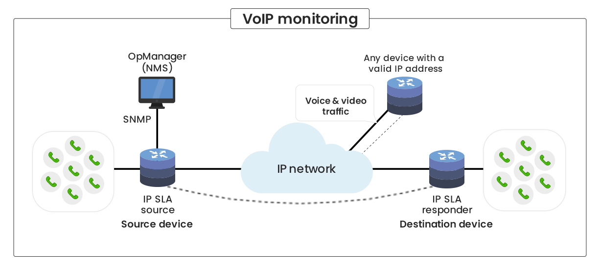 IP SLA Monitoring in OpManager: VoIP Architecture