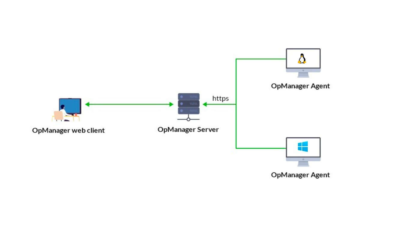 Agent Based Monitoring in OpManager: Working of Agent-based monitoring in LAN architecture