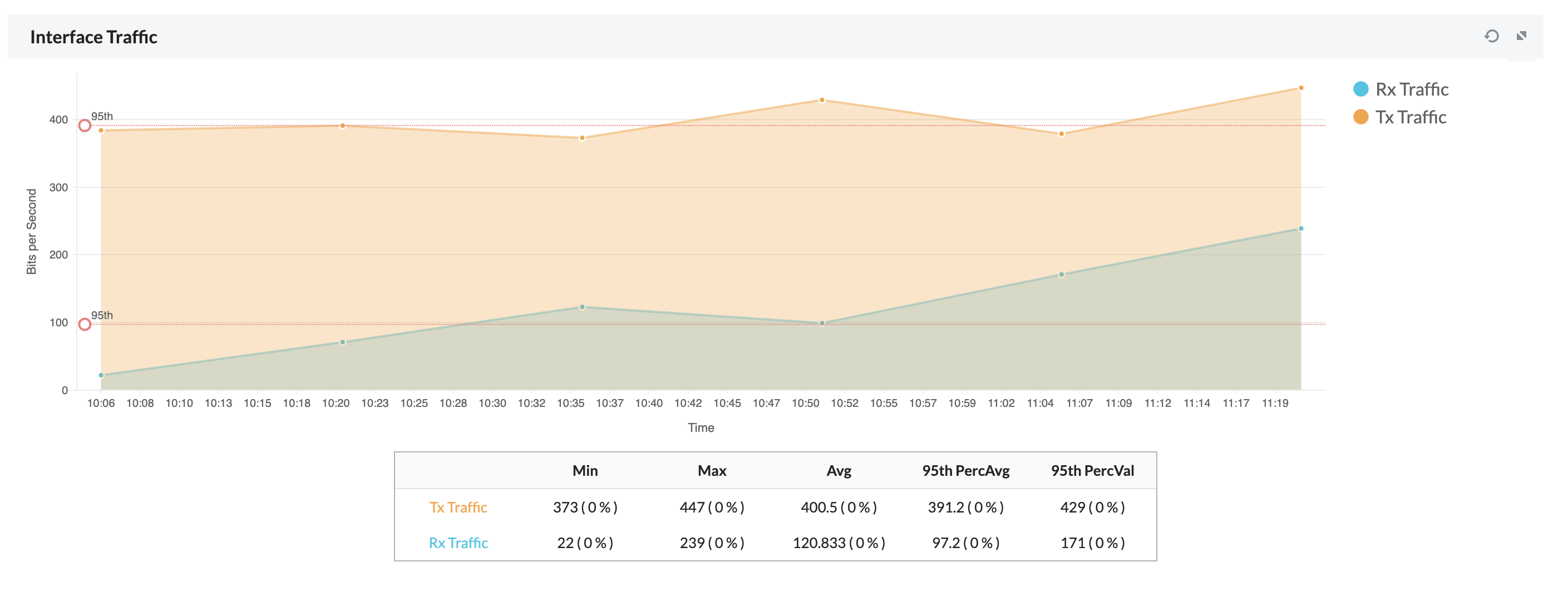 Interface Monitoring in OpManager: Interface monitoring graphs and reports