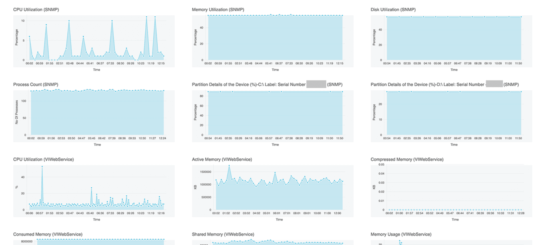 Wireless network solutions in OpManager: Monitor device performance