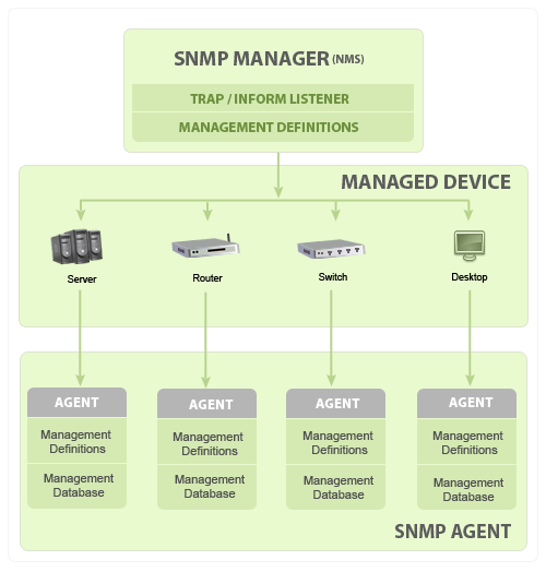 What is SNMP?: Basic SNMP communication diagram