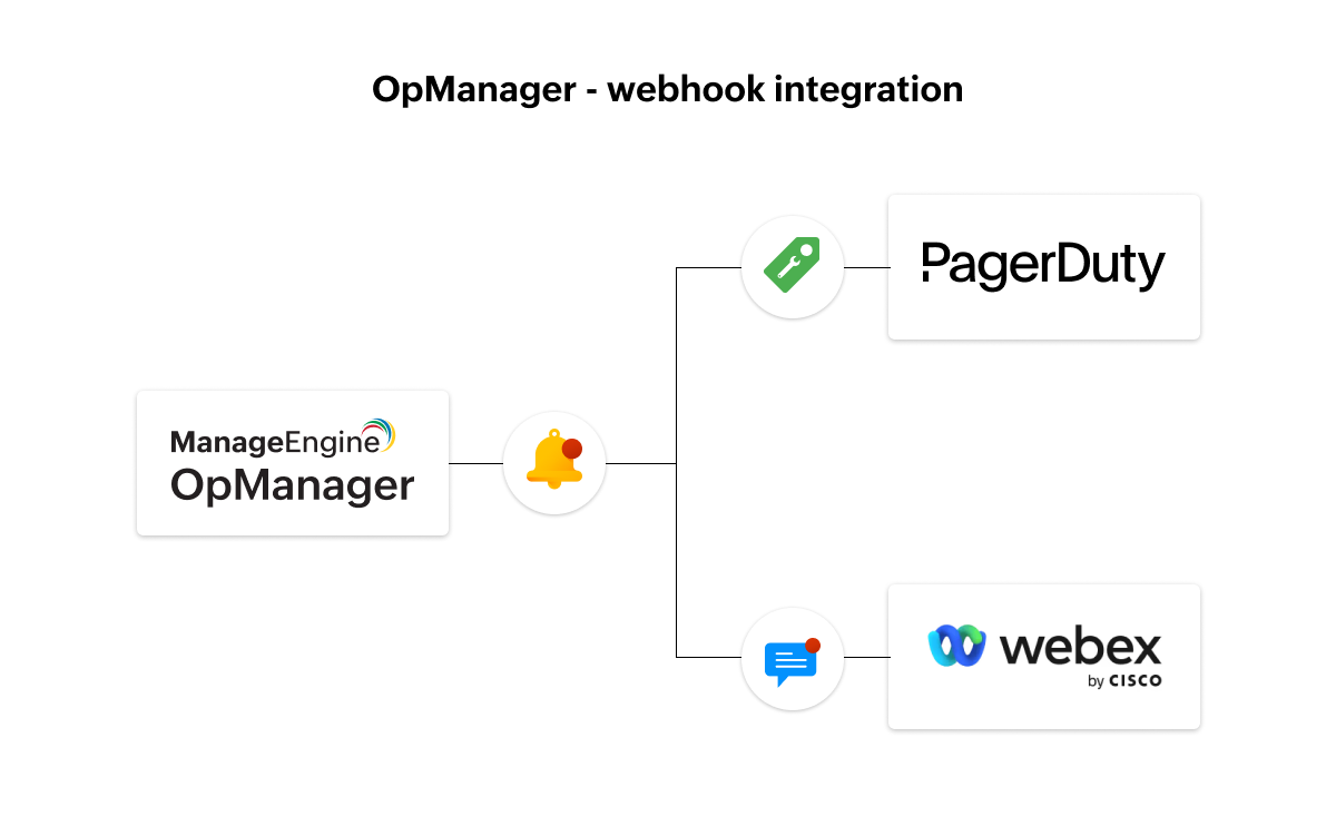 Webhook integration with OpManager: Integration flowchart