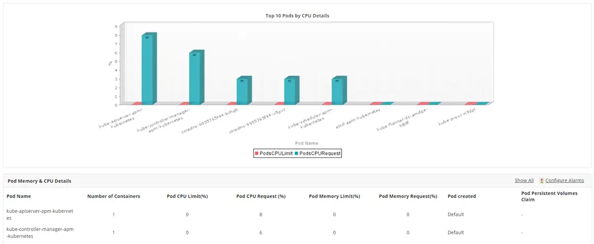 Container Monitoring Tools - ManageEngine Applications Manager