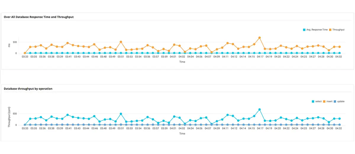 Database Monitoring System -  ManageEngine Applications Manager