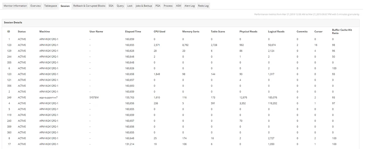 Oracle Database Performance Monitoring Tools - ManageEngine Applications Manager