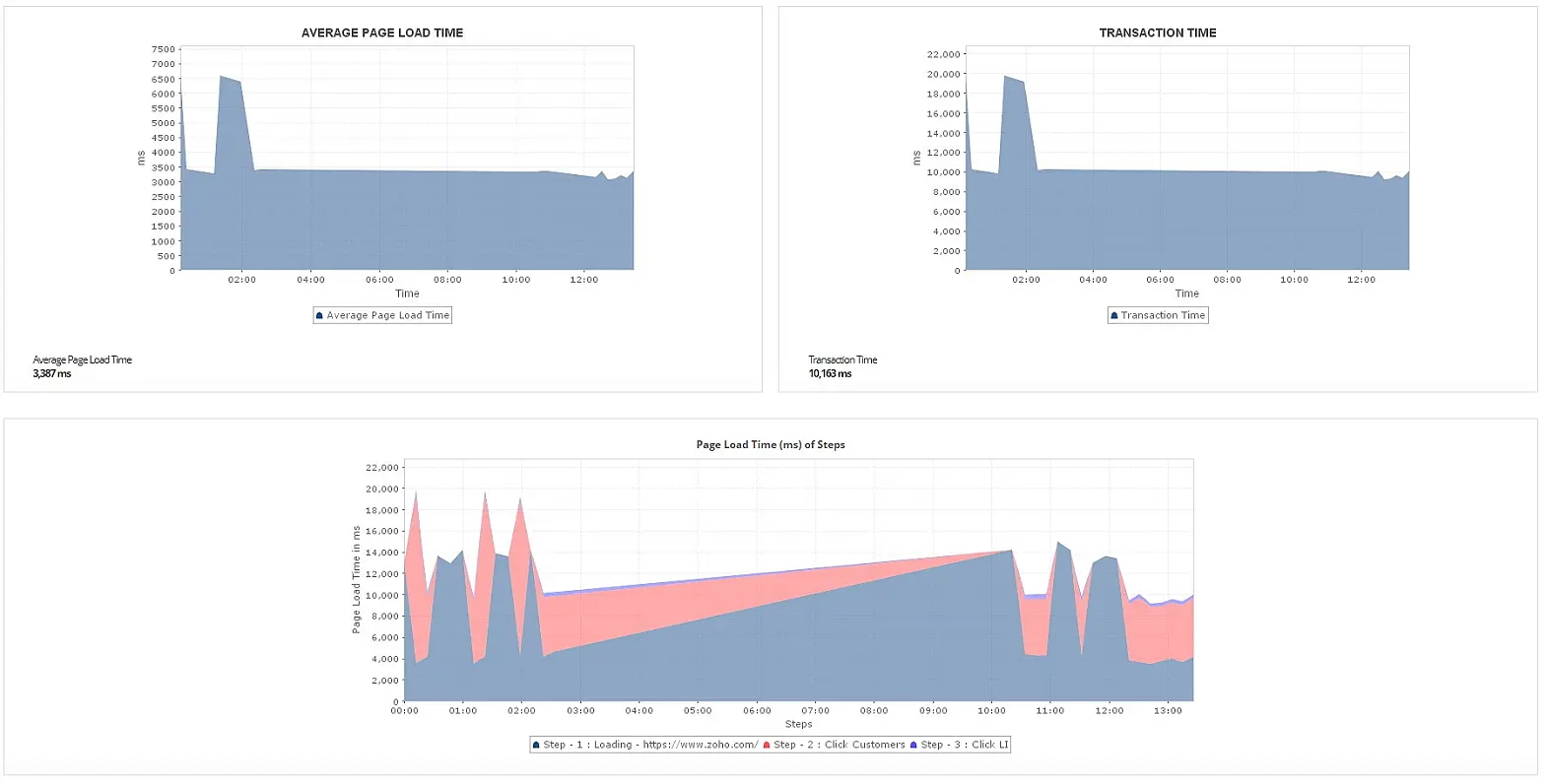 Synthetic Monitoring - ManageEngine Applications Manager