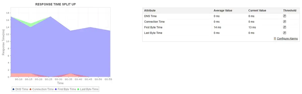 URL Monitoring - ManageEngine Applications Manager