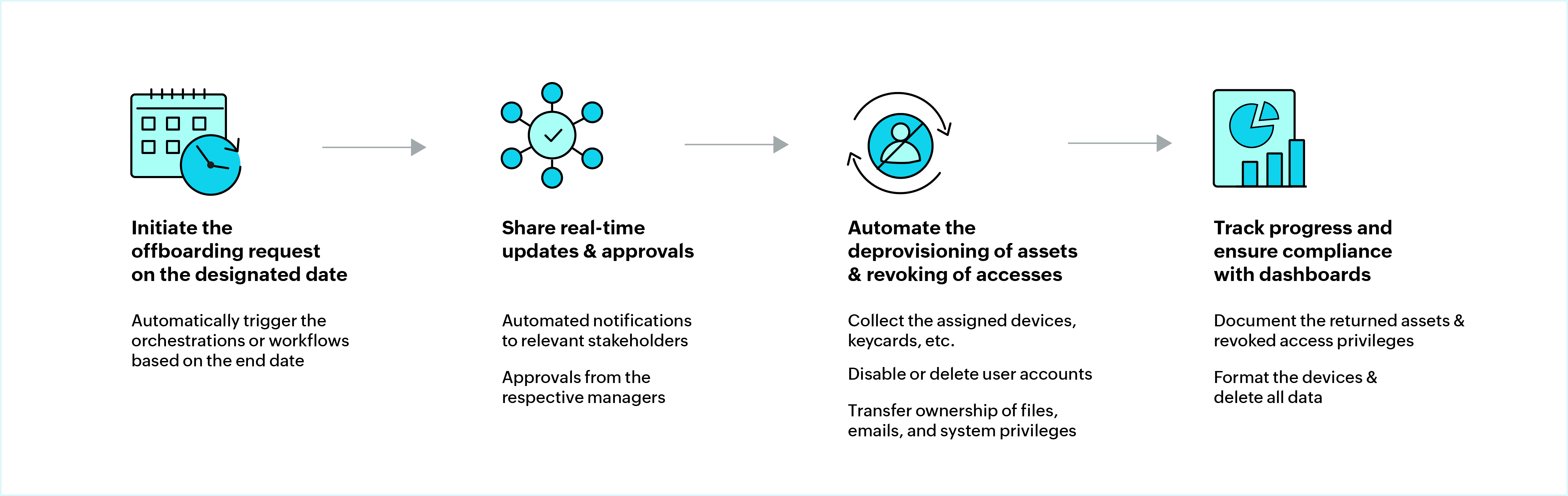 Employee offboarding workflow process