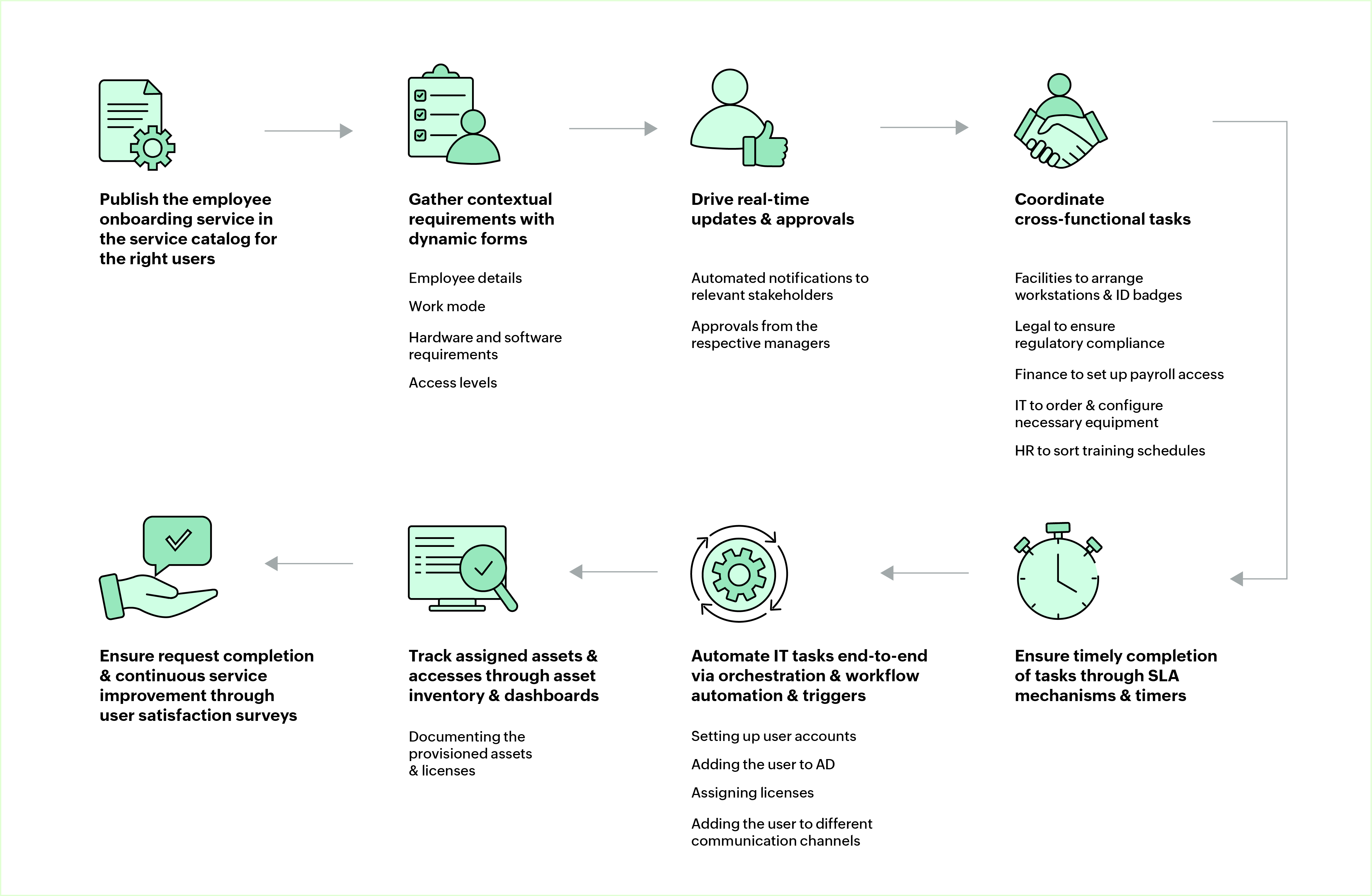 Employee onboarding workflow process
