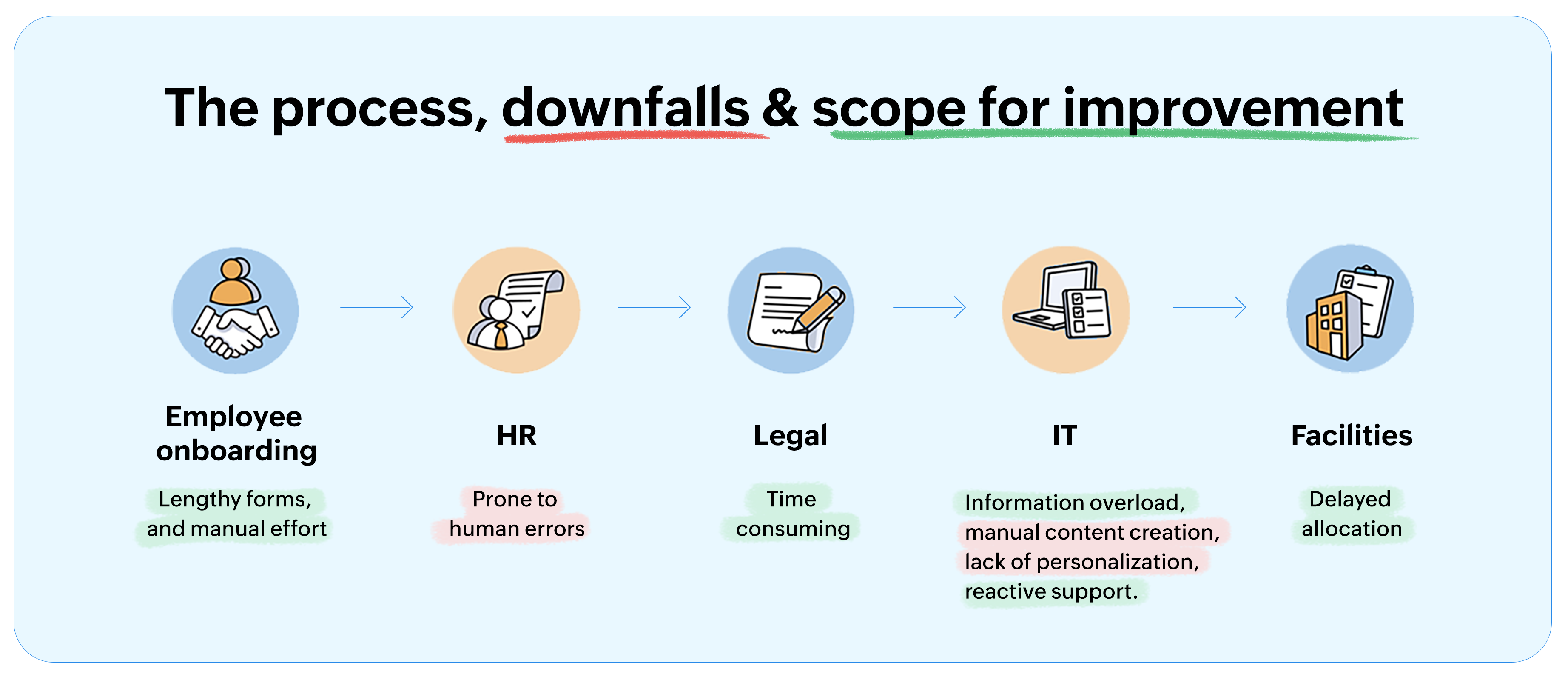 ITSM onboarding flow ITSM onboarding