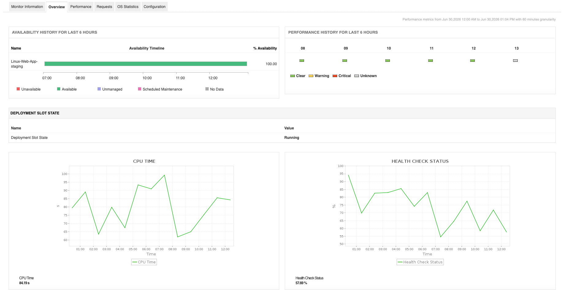 Azure App Service Slot Monitor - ManageEngine Applications Manager