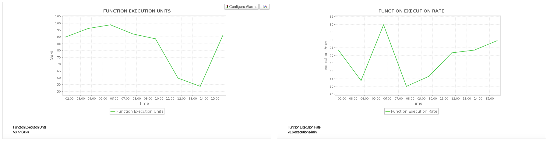 Azure Functions Performance Azure Functions Monitoring Dashboard - ManageEngine Applications Manager
