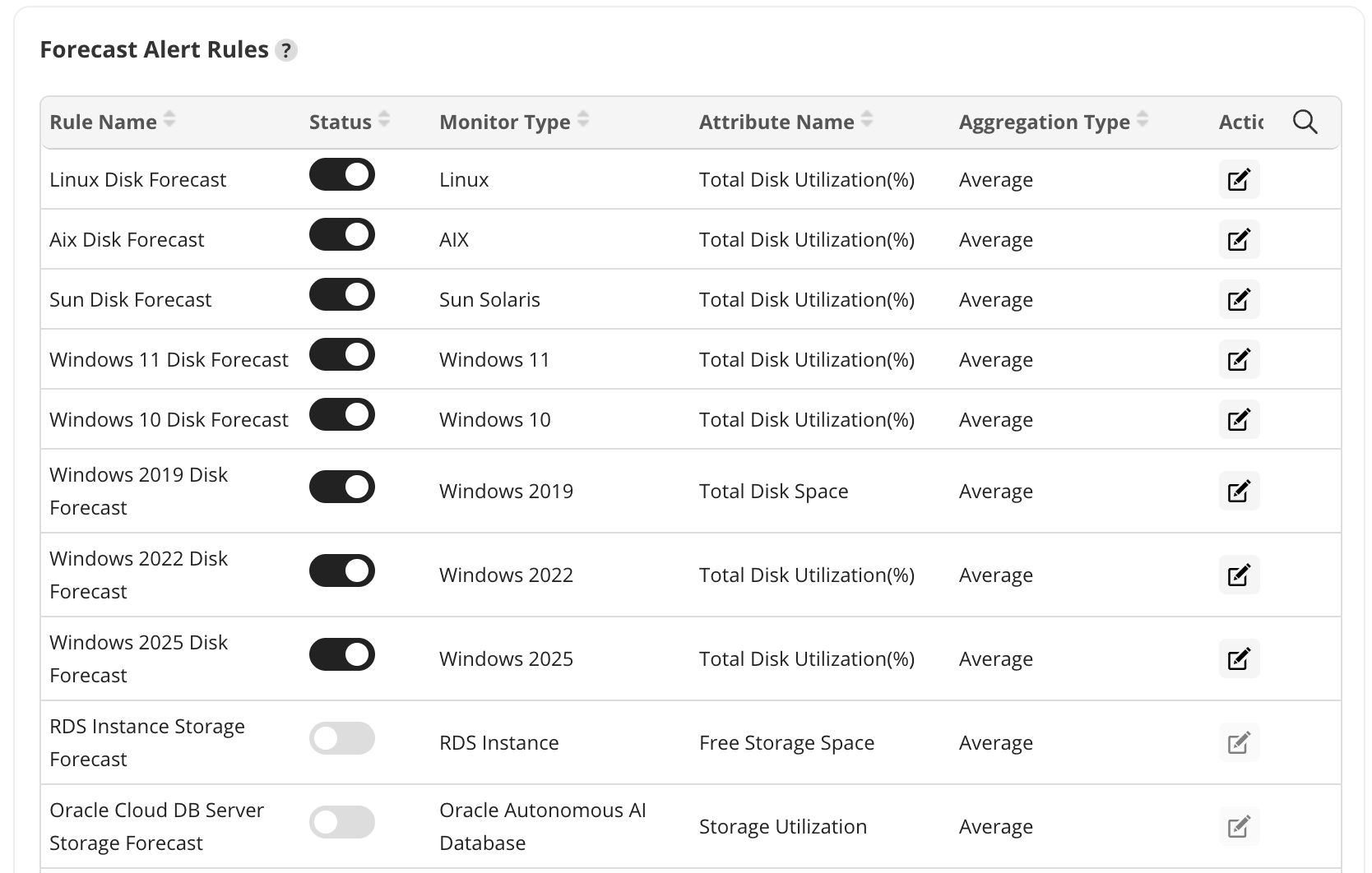 Forecast Alerting - ManageEngine Applications Manager