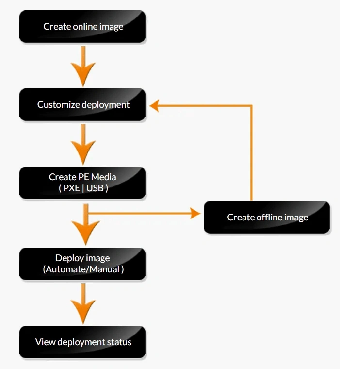 os imaging and deployment workflow