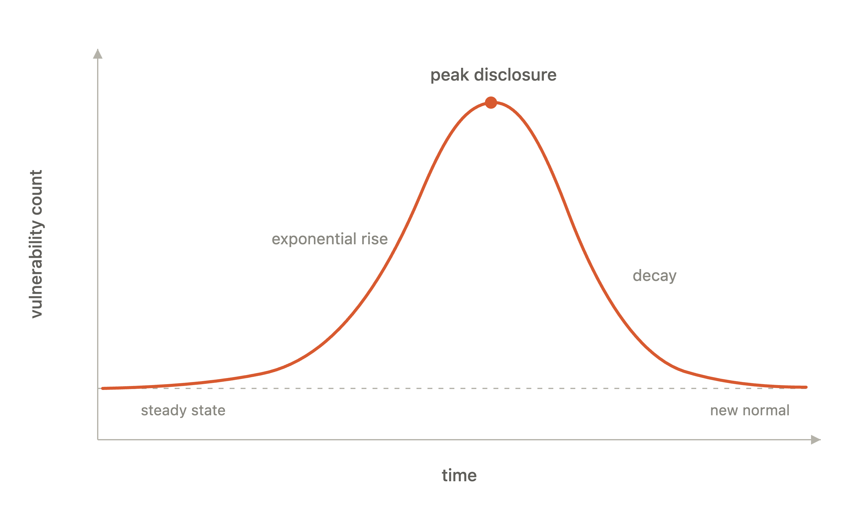 cve_spike_curve_time_vs_vulnerability_count