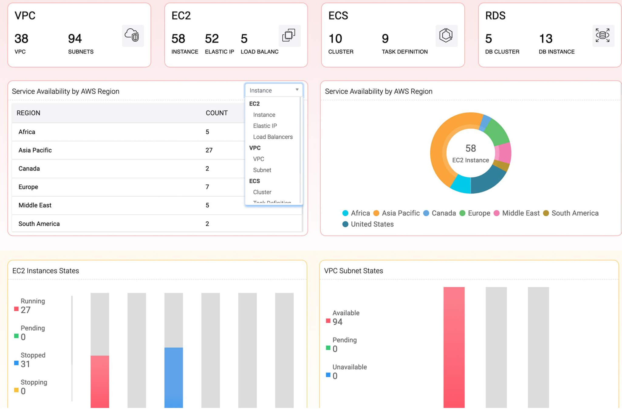 Region-wise AWS inventory
