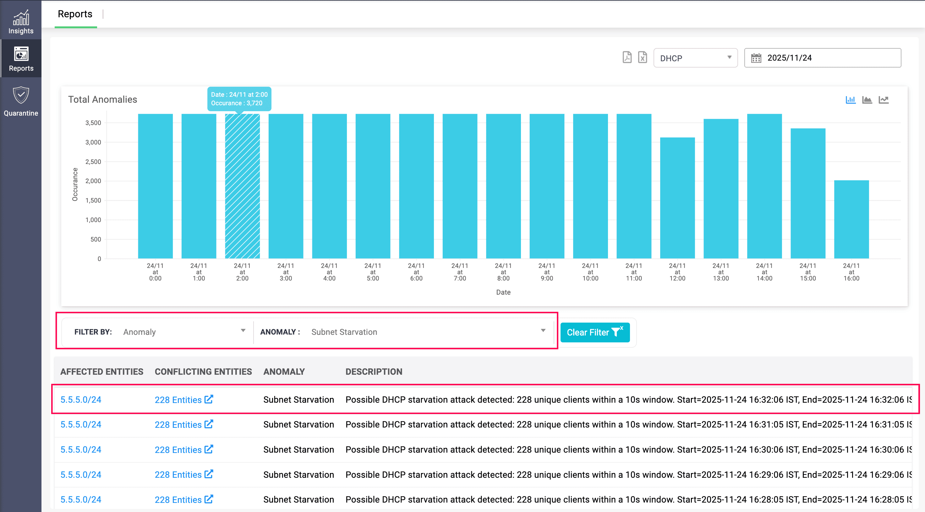 Top DNS anomalies panel with bar chart and filters