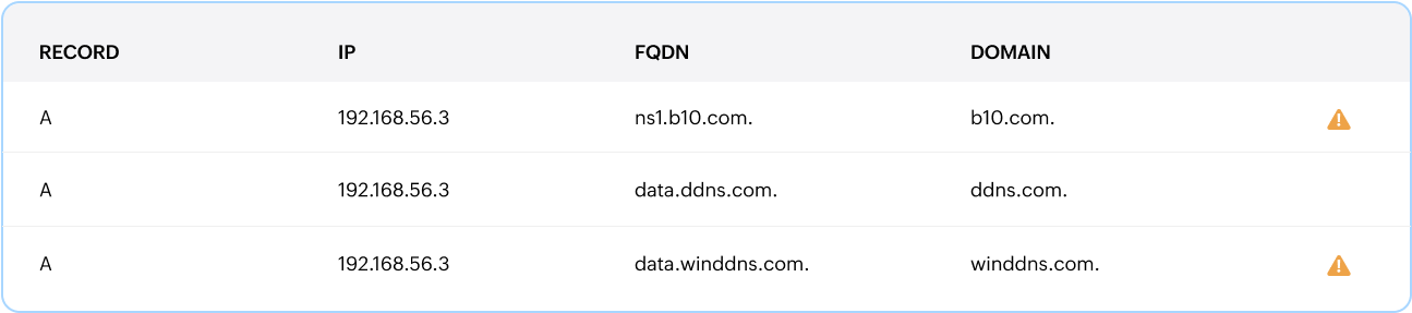 IP-MAC Identity mappings IP-MAC Identity mapping