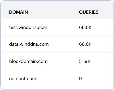 IP-MAC Identity mappings IP-MAC Identity mapping