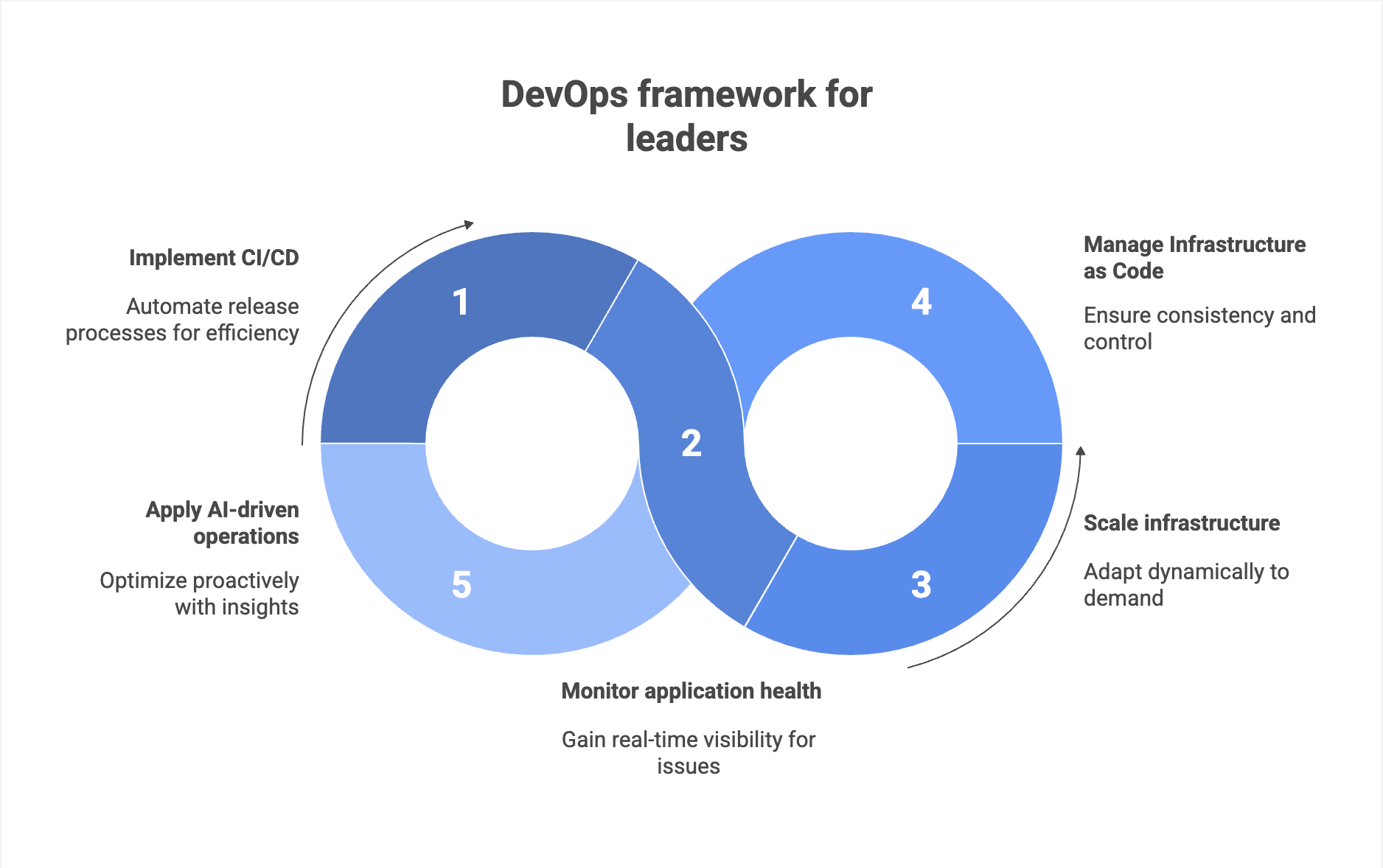 DevOps framework for leaders