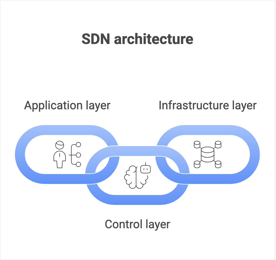 How SDN works