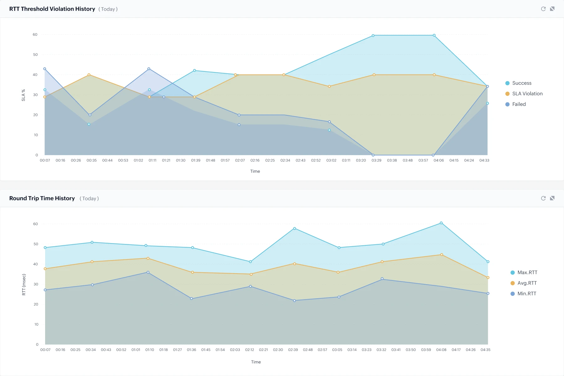 WAN rtt monitoring