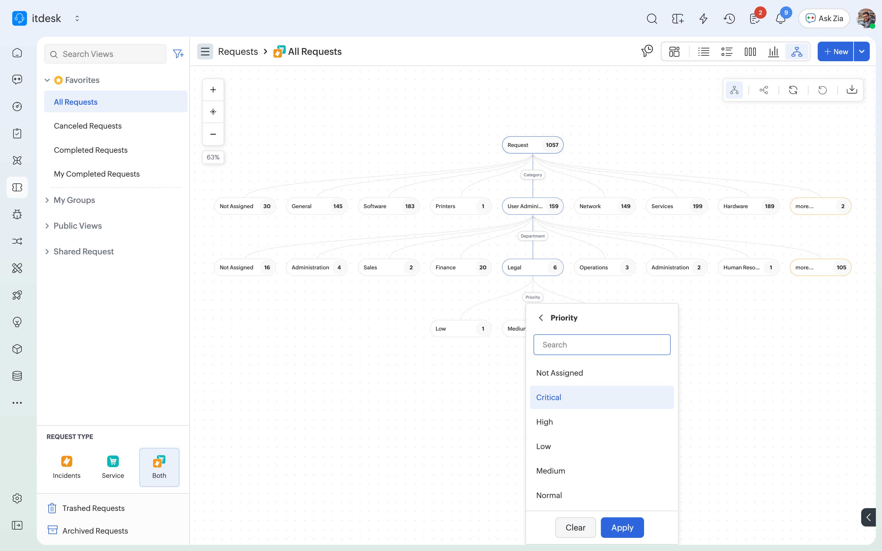 ServiceDesk Plus drill-down analysis tree from requests to category, department, and priority