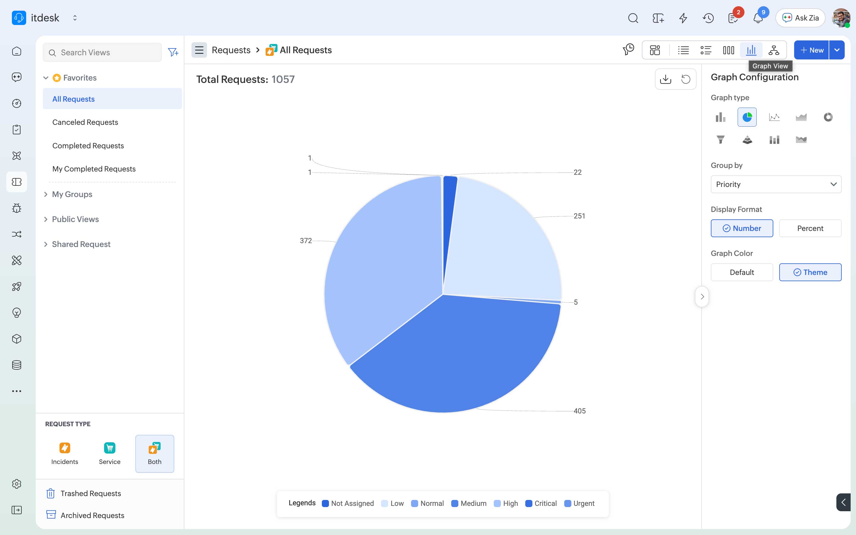 Instant graph view pie chart of ServiceDesk Plus requests grouped by priority