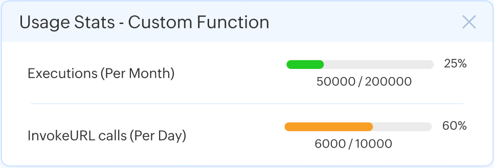 Custom Functions execution Custom Functions usage stats panel showing monthly execution quotas and API call counts