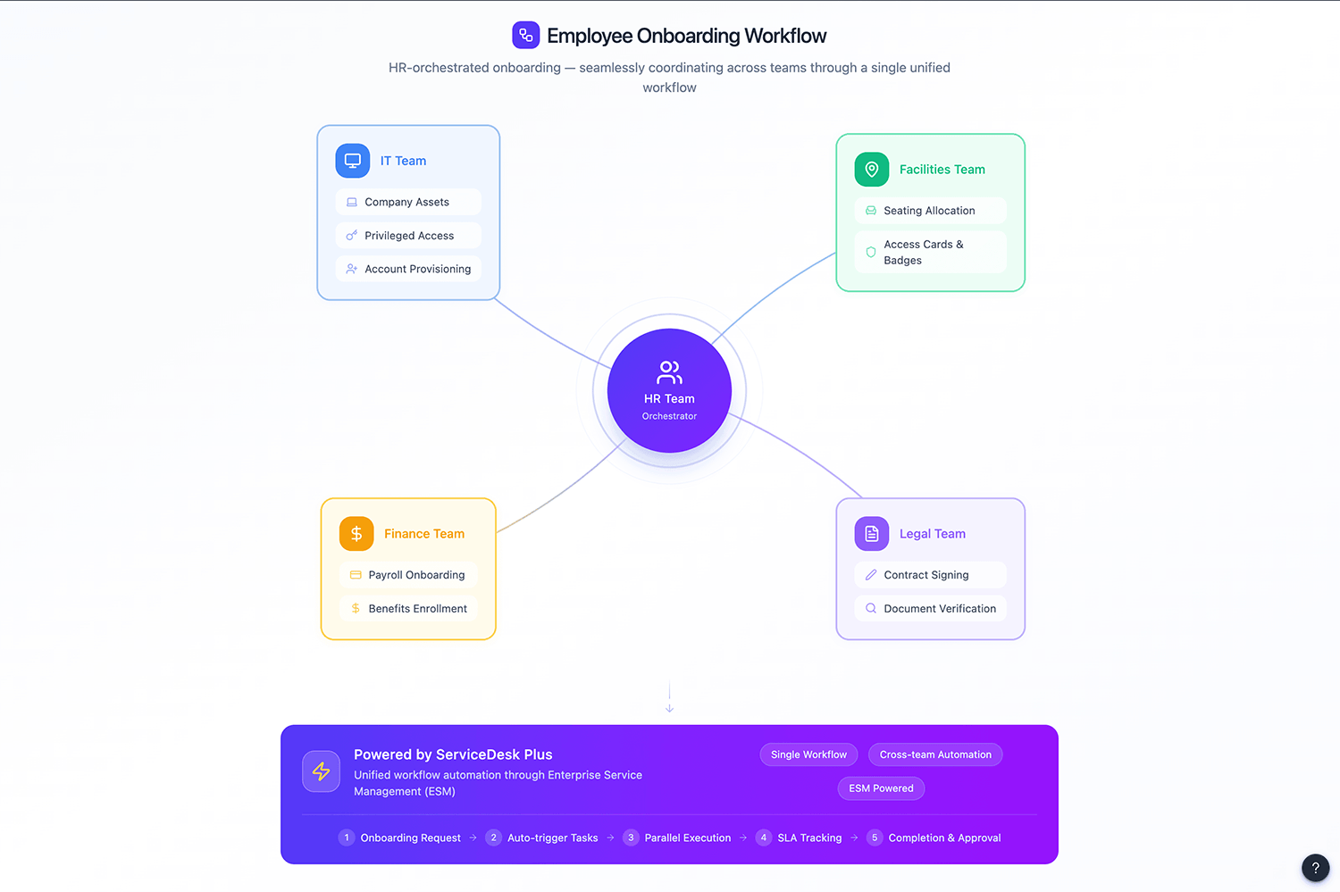 ServiceDesk Plus visual workflow builder showing automated JML onboarding steps across IT, HR, finance, and facilities