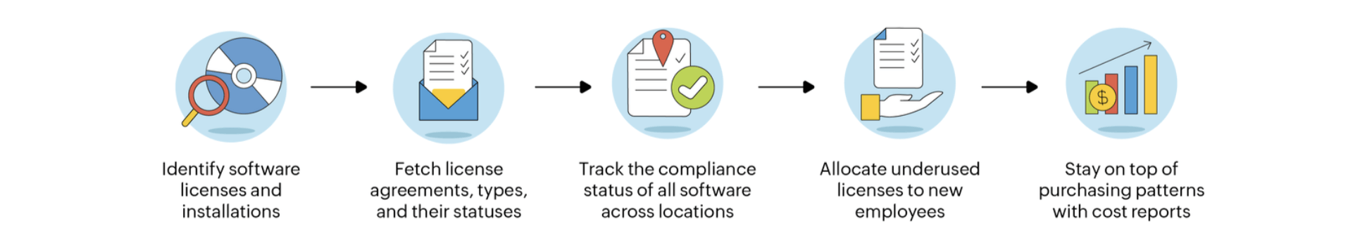 Software license management workflow in ServiceDesk Plus Five-step software license management workflow in ServiceDesk Plus