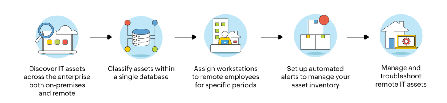 ITAM strategy for hybrid work in ServiceDesk Plus Five-step hybrid ITAM strategy