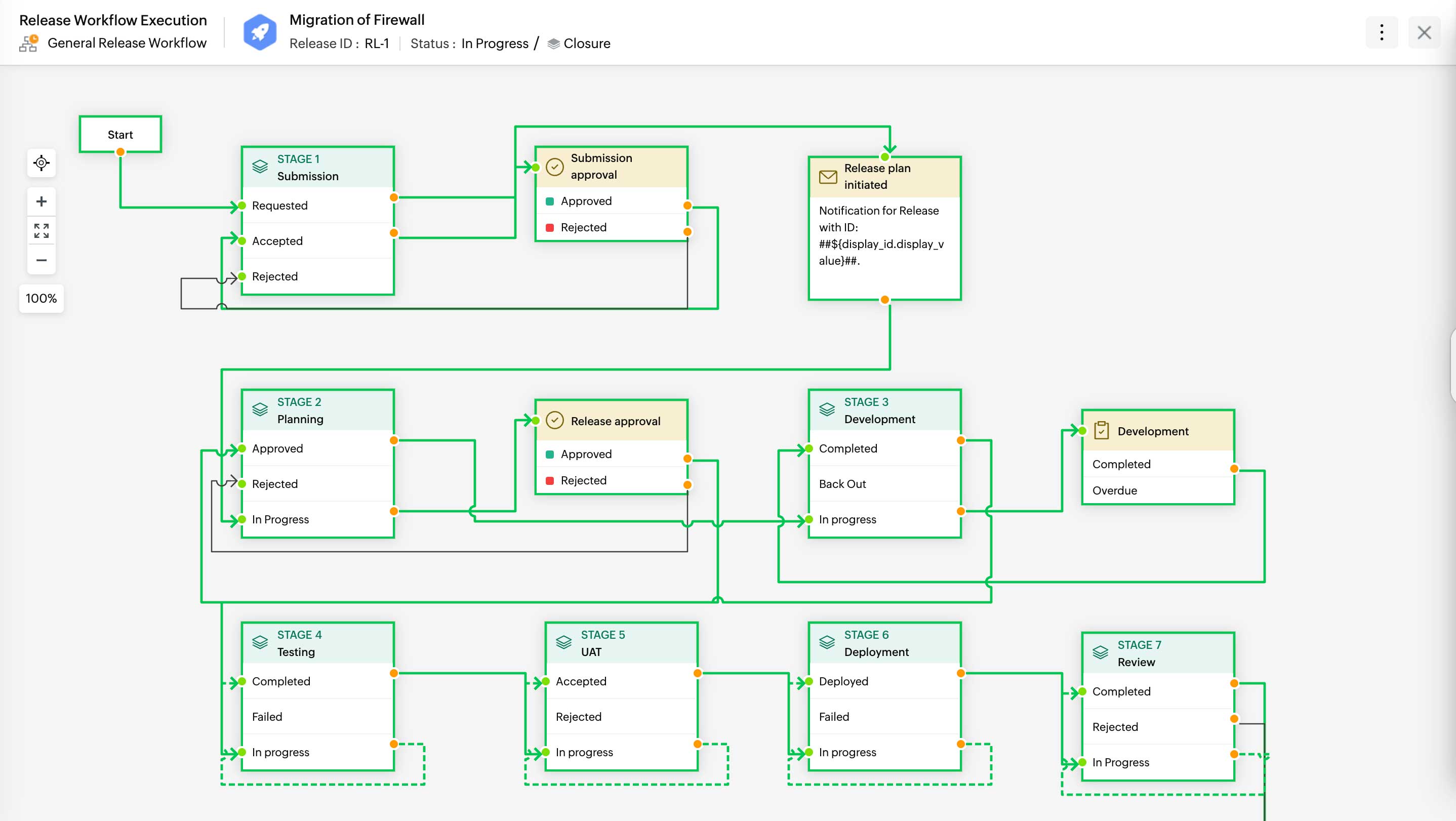 Release management with visual workflows and change connections in ServiceDesk Plus ServiceDesk Plus release management pipeline with visual workflow stages and linked change records