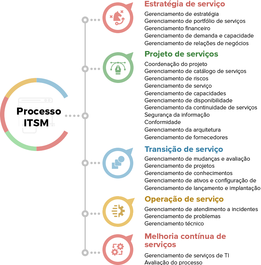 Cronograma explicativo de todos os processos de ITSM