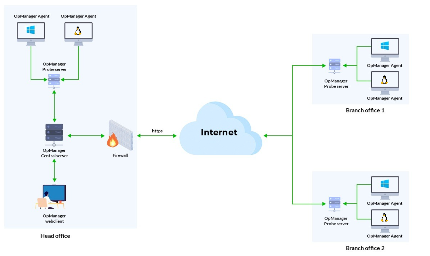 Agent Bsed Monitoring in OpManager: Working of OpManager's Agent-based monitoring in WAN architecture