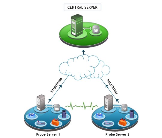 Enterprise network monitoring by OpManager: Architecture