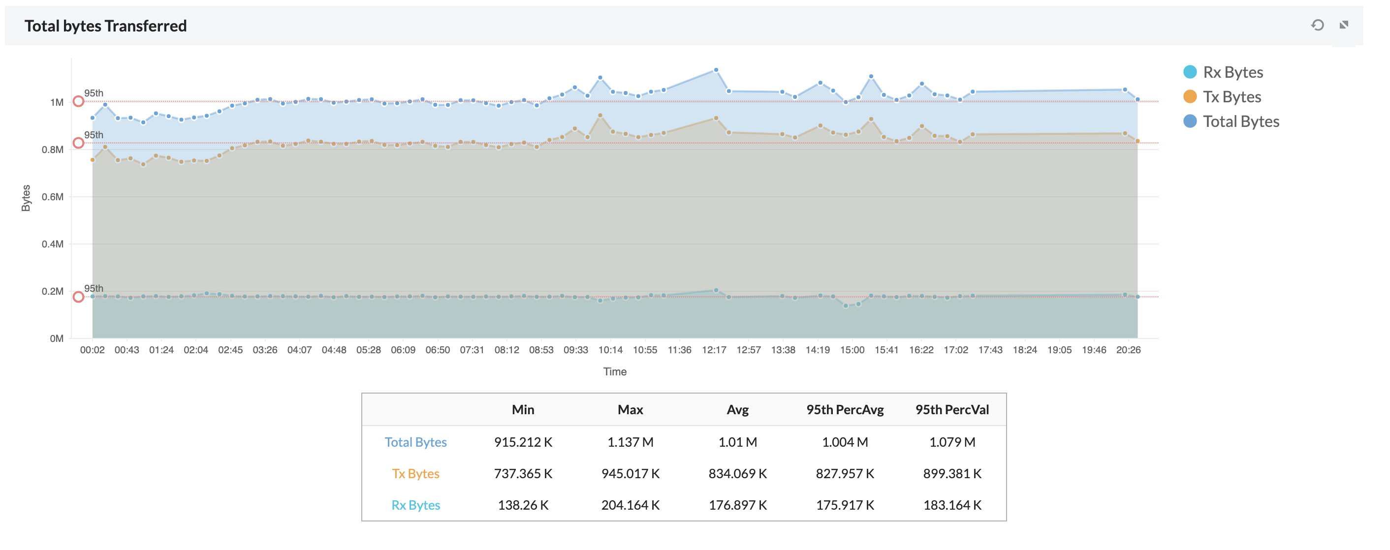 Interface Monitoring in OpManager: Interface monitoring graphs and reports
