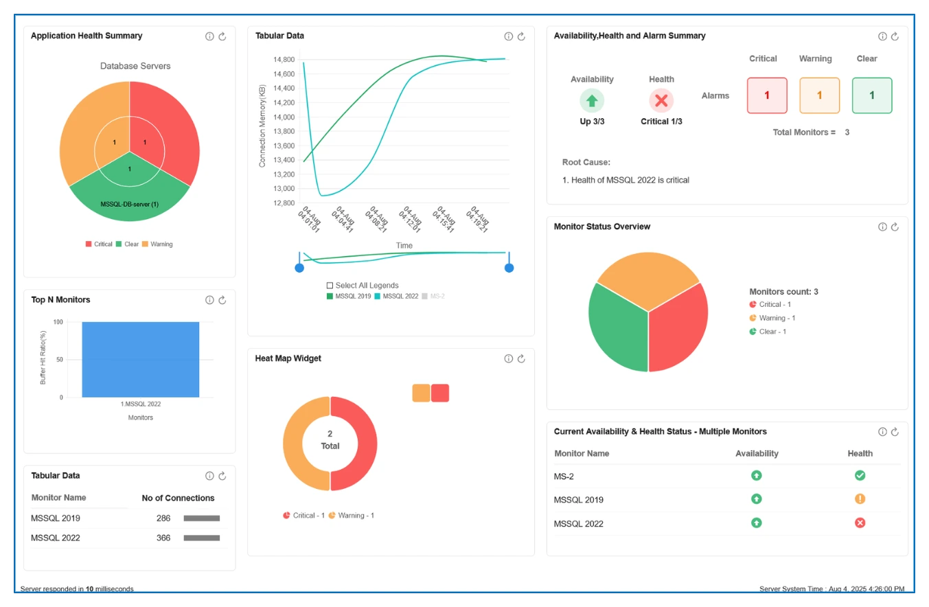 Database Monitoring Dashboard -  ManageEngine Applications Manager