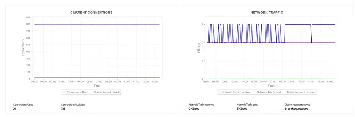 MongoDB Monitoring Metrics - ManageEngine Applications Manager