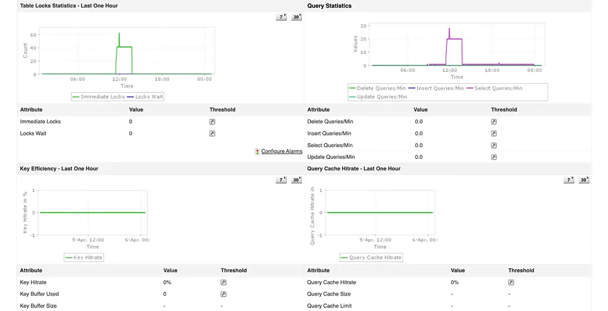 In-depth analysis of MySQL queries