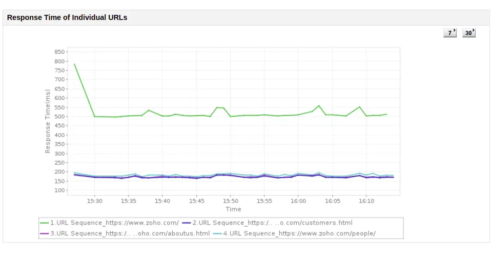 URL Monitor - ManageEngine Applications Manager