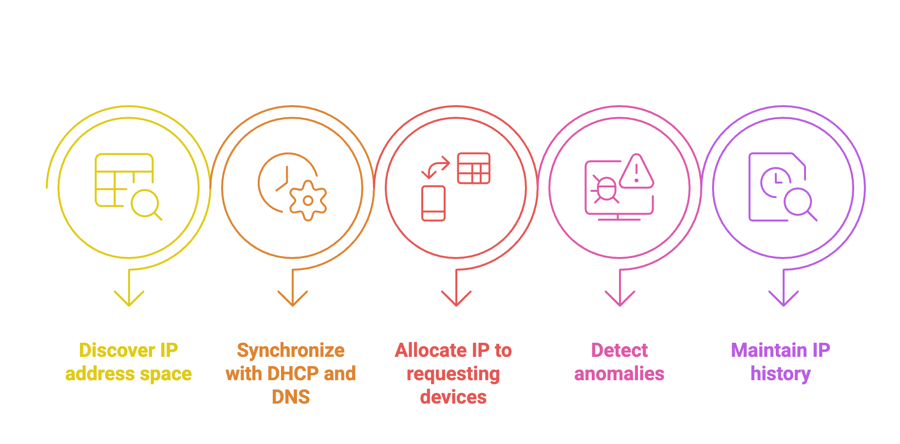 What is IPAM? - ManageEngine OpUtils