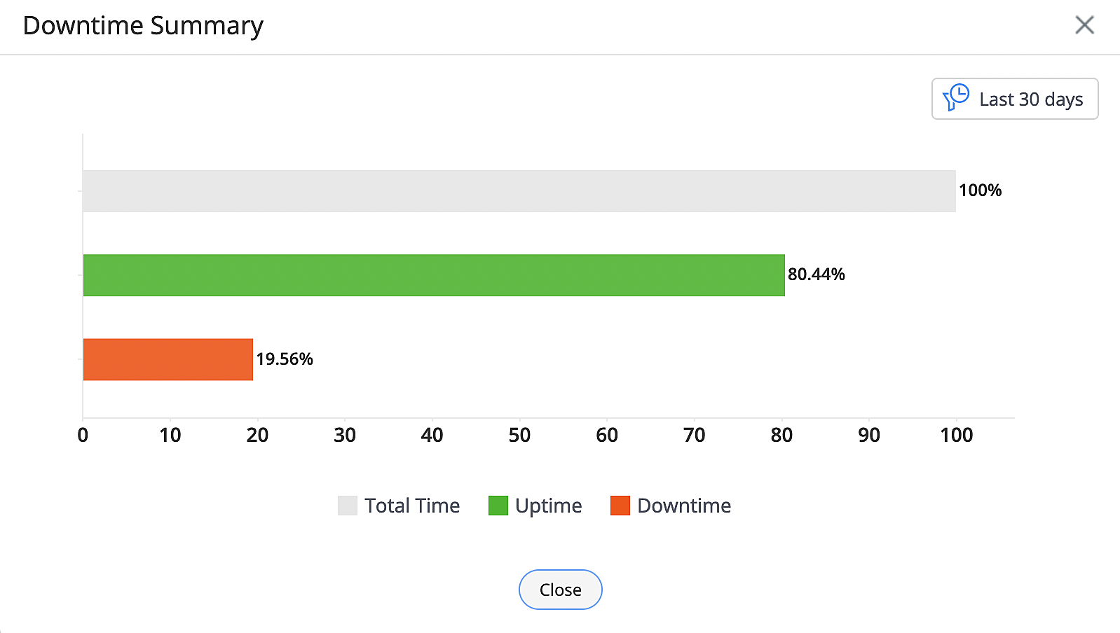 Downtime Summary