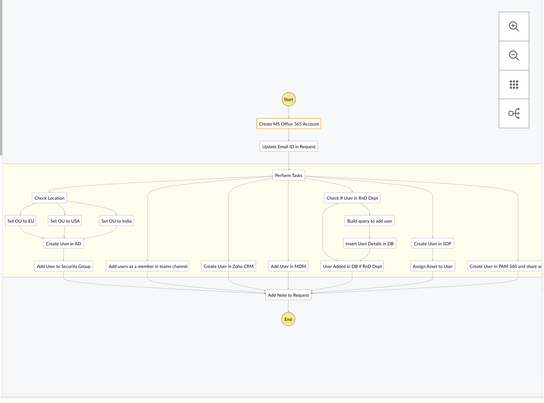 Access provisioning process