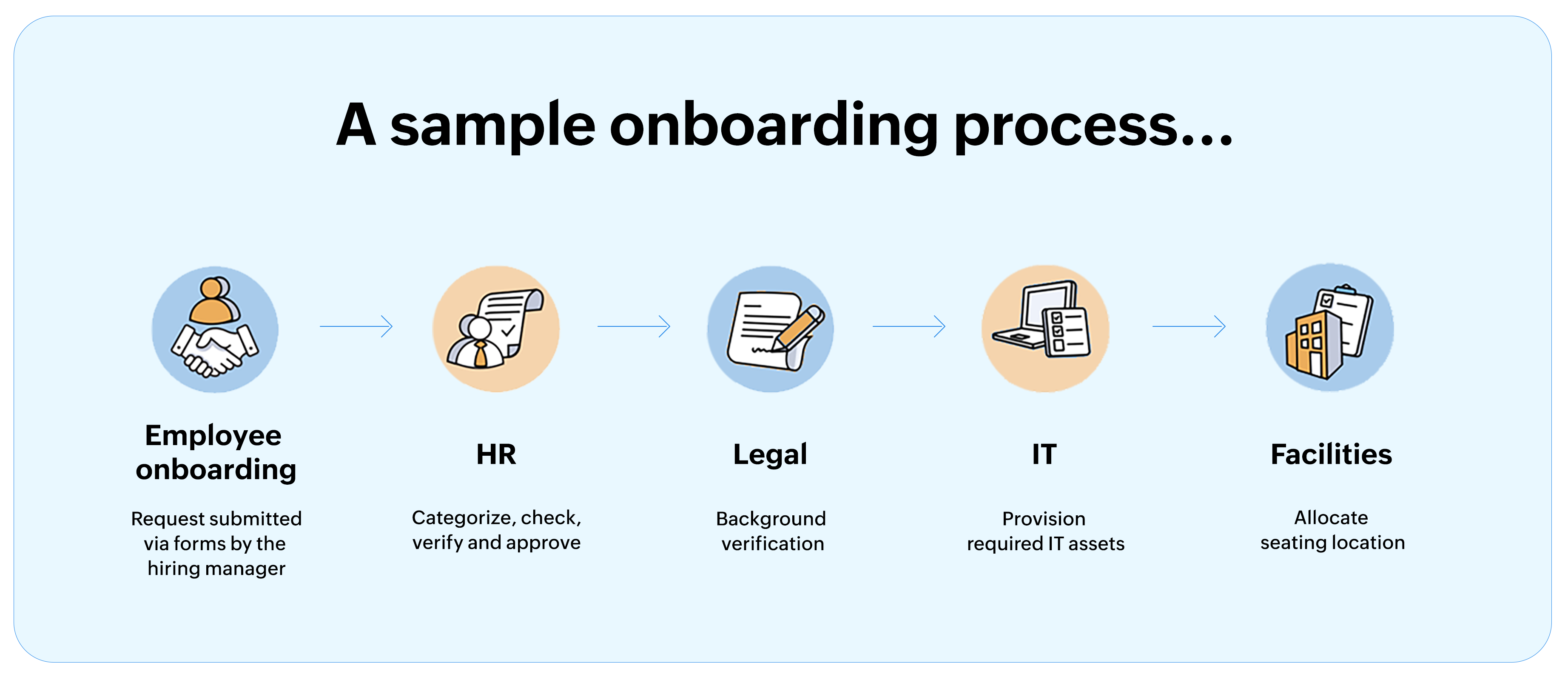 Employee onboarding process flow