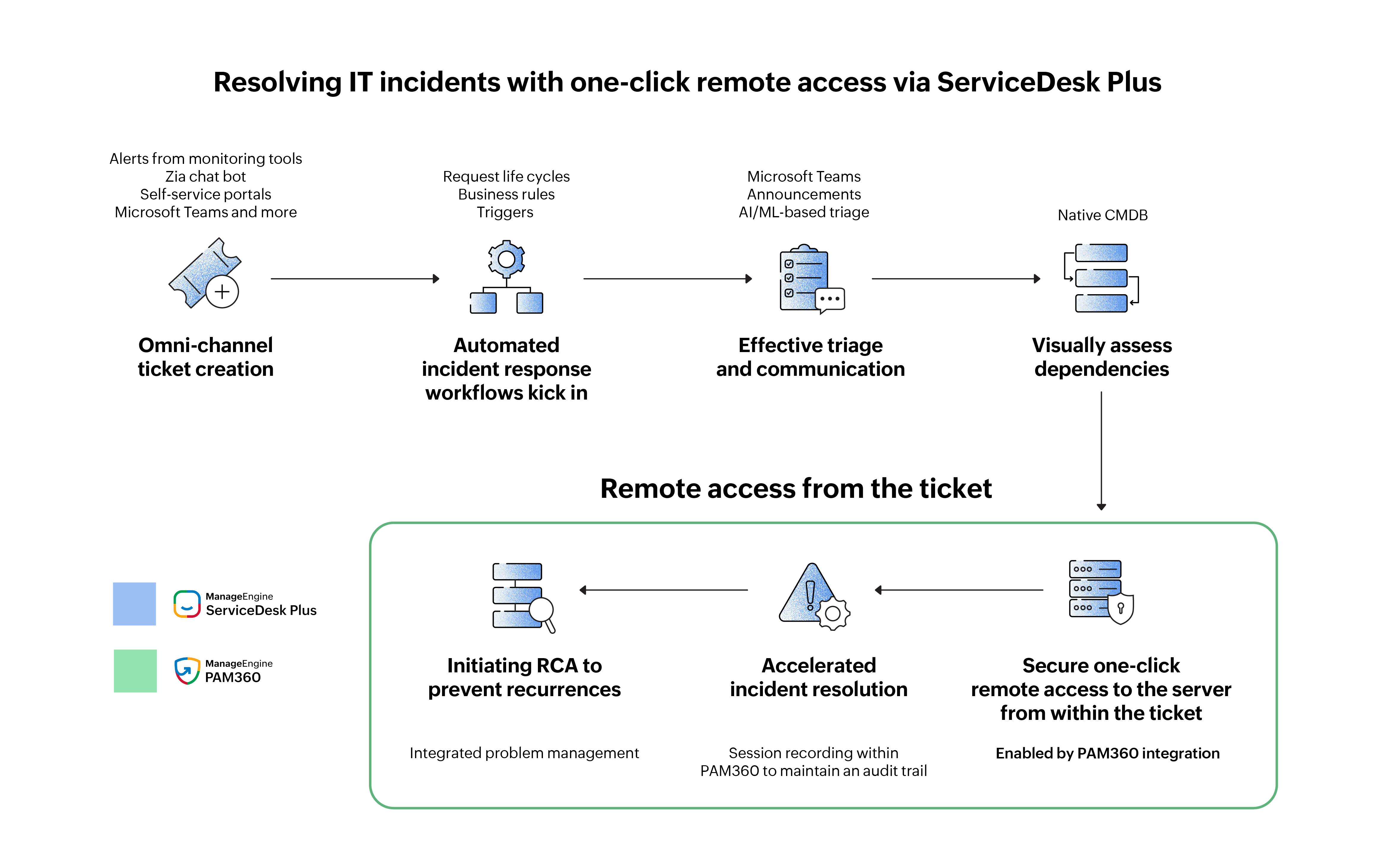 Incident ticket resolution with one-click remote access