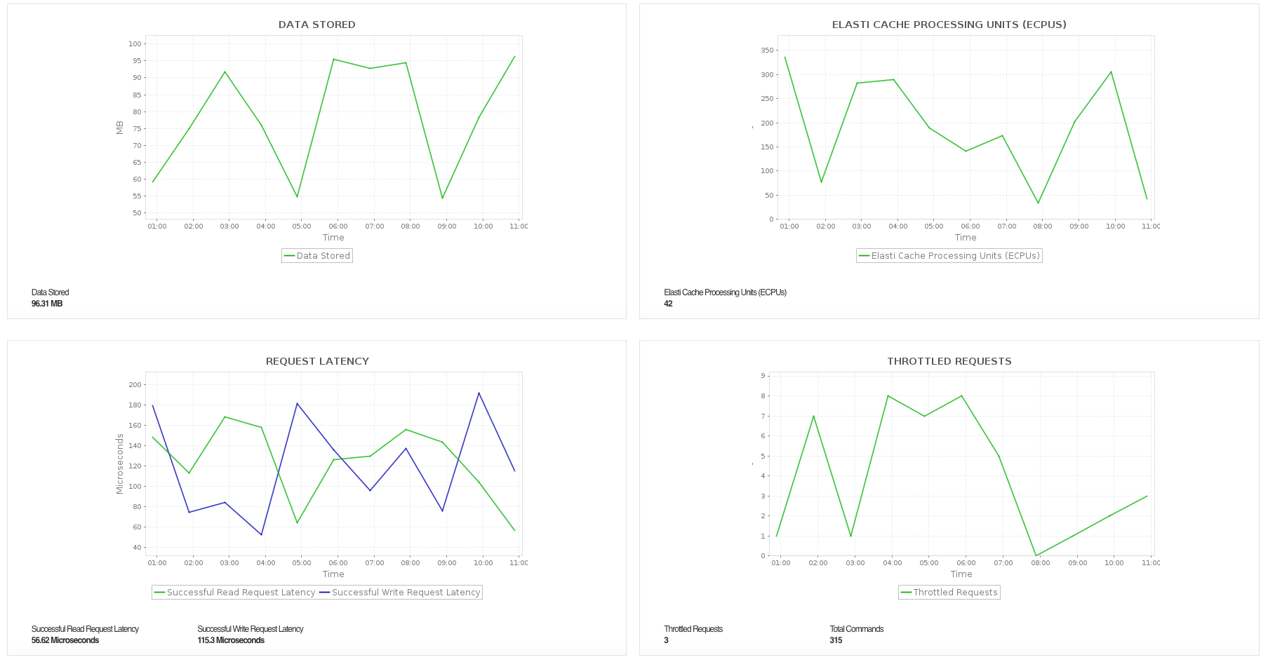 Amazon ElastiCache Serverless Network and Replication