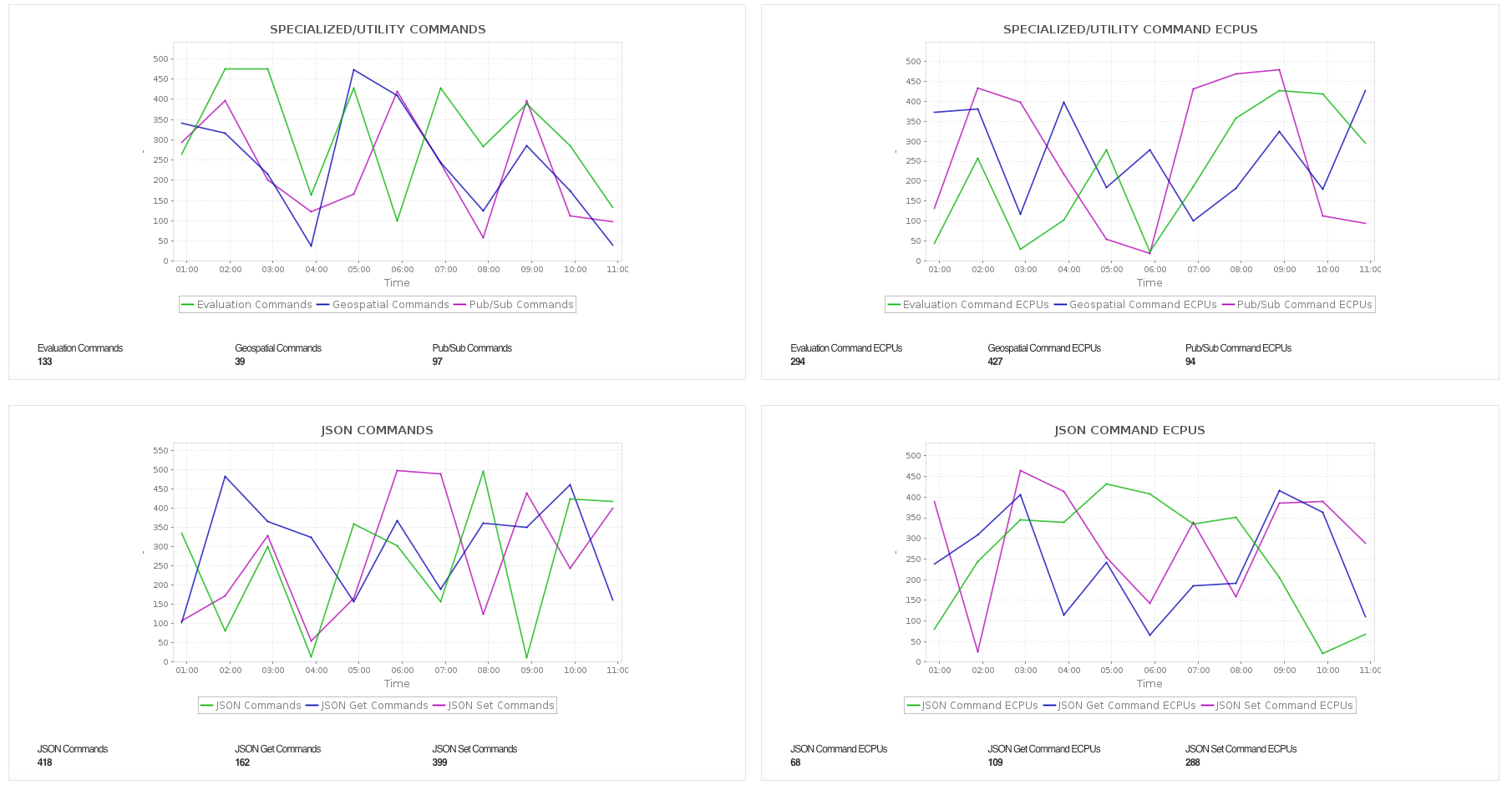 Amazon ElastiCache Serverless Command Statistics